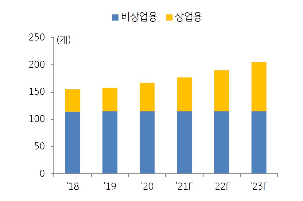 국내 '데이터 센터'의 증가 그래프.