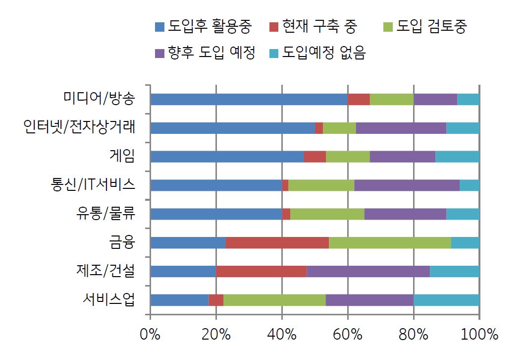 2020년 국내 주요 산업별 '클라우드' 도입현황 그래프.