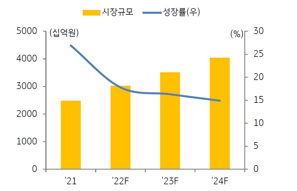 국내 '퍼블릭 클라우드' '시장규모'와 성장률 전망 그래프.