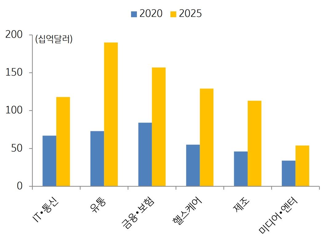 전세계 산업별 '디지털 전환' '시장규모' 전망 그래프.