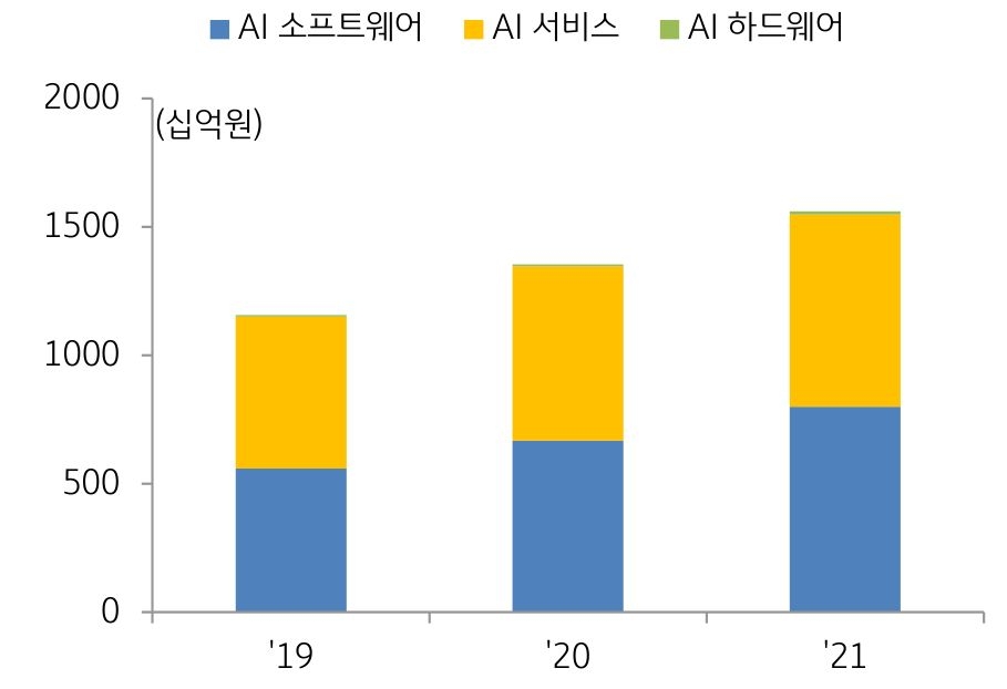 국내 '인공지능' 부문에 대한 '연구개발' 투자액 그래프.