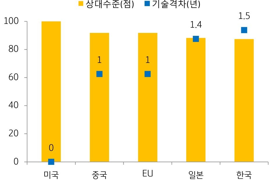 국내 '인공지능'과의 '기술격차'에 대한 상대비교 그래프.