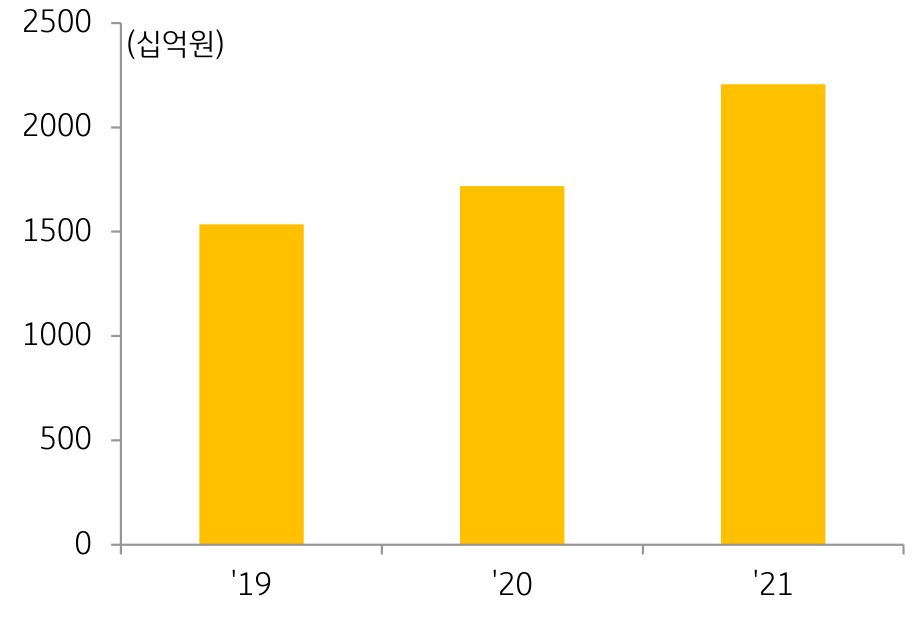 국내 '인공지능' 관련 '매출액' 그래프.