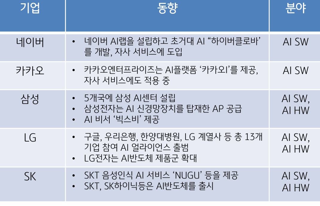 국내 'ICT' 기업들의 '인공지능' 동향 표.