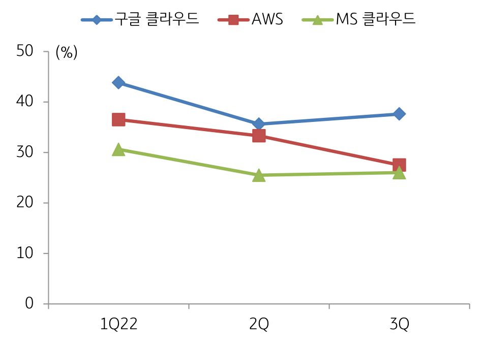 글로벌 빅테크 '클라우드'의 '매출 성장율' 그래프.