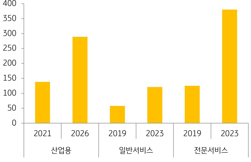 전세계 '로보틱스' 주요 '시장규모' 및 전망 그래프.