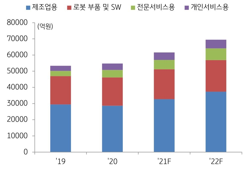 '로봇' 분야의 국내 '시장규모' 및 전망 그래프.