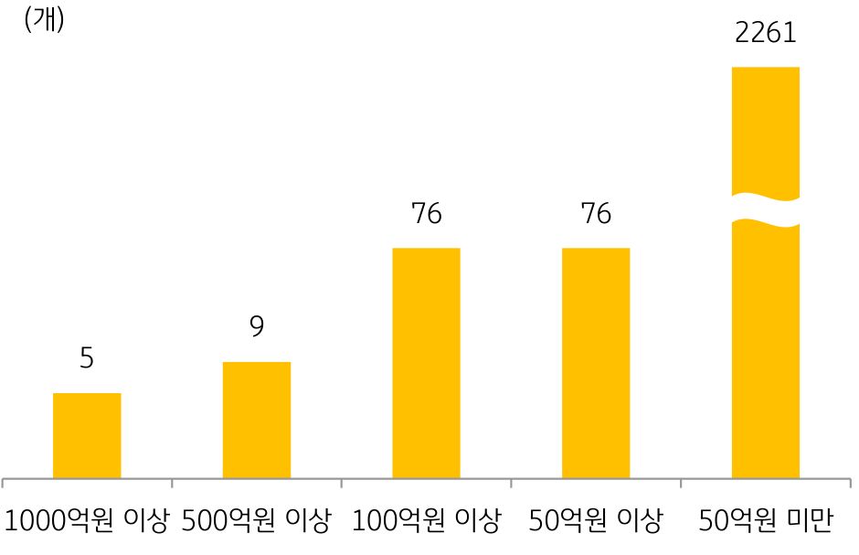 '매출' 규모별 국내 '로봇' 기업들의 현황 그래프.