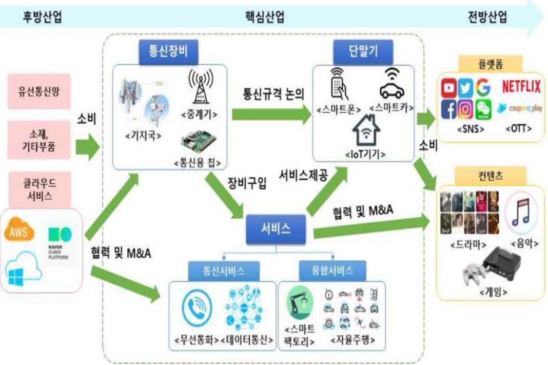 '이동통신' 산업의 '벨류체인' 설명.