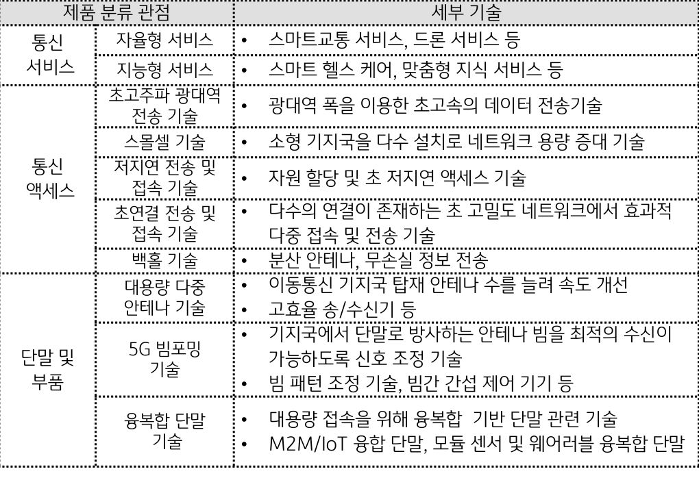 '5G' 통신의 주요 범위 분류 표.