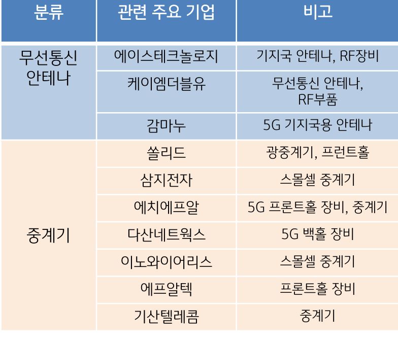 '통신 네트워크' 장비 주요 기업들에 대한 표.