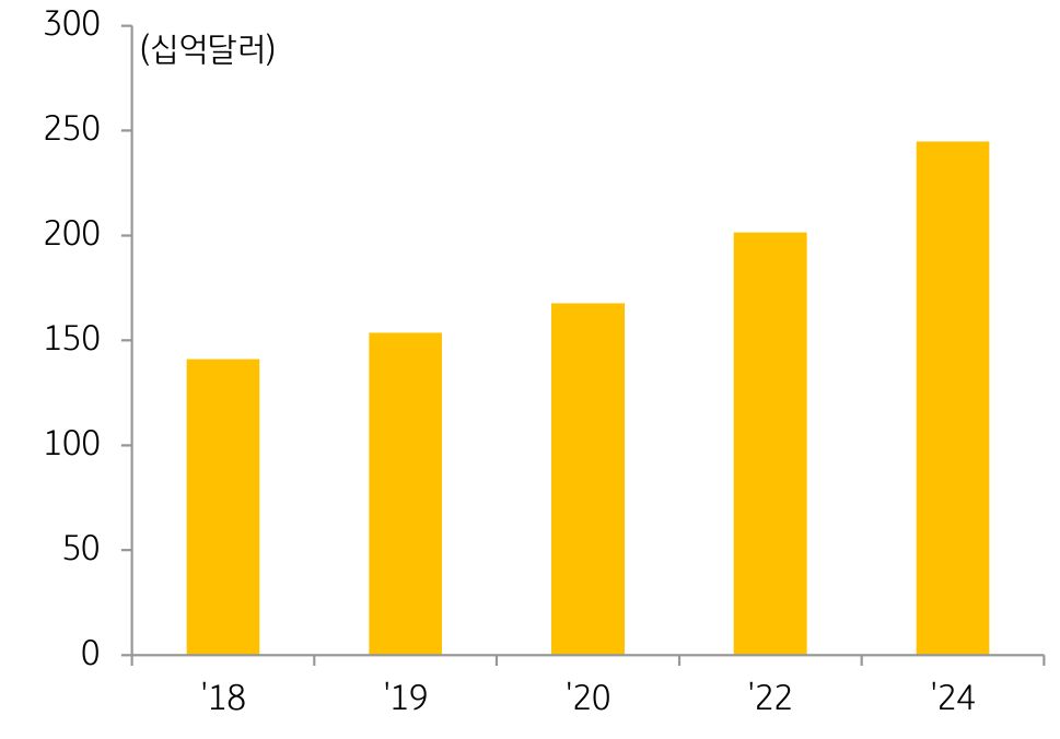 글로벌 '스마트 팩토리' 전체 '시장규모'에 대한 추이 그래프.