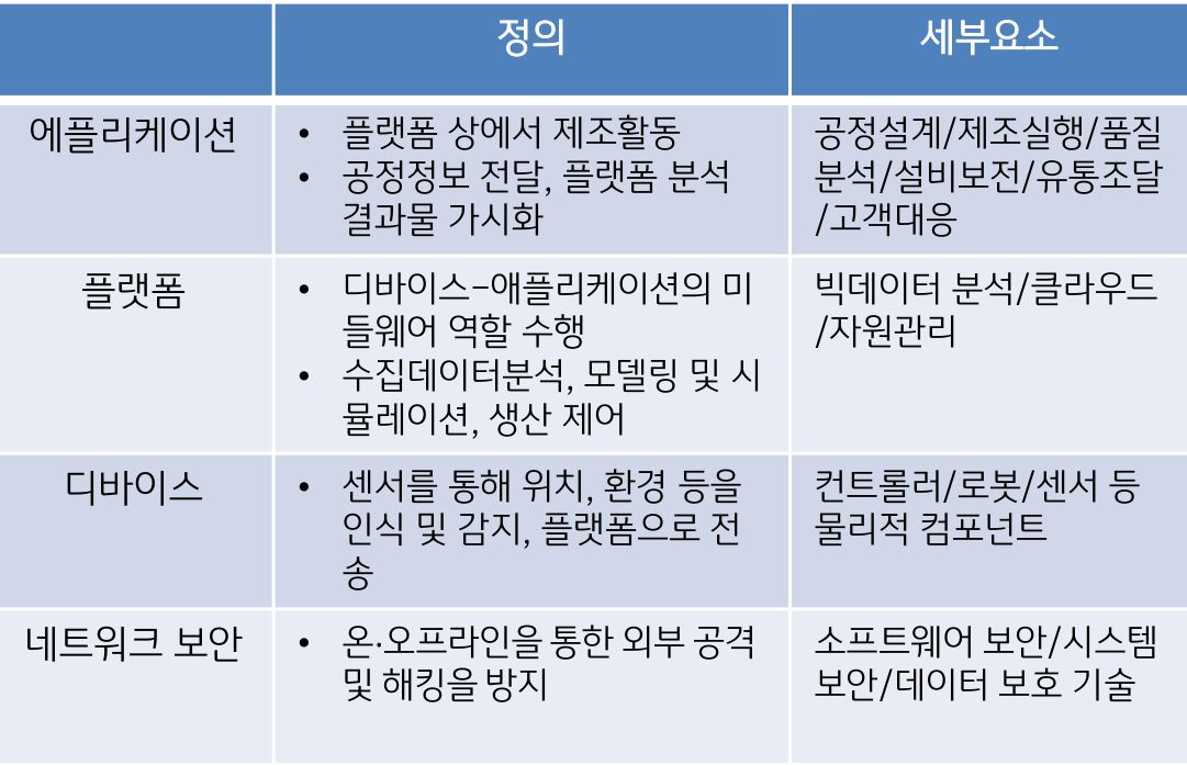 '스마트 팩토리' 생태계의 구성요소 표.