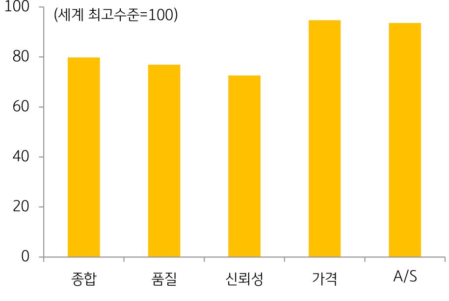 국산 '제조장비' 핵심품목의 경쟁력 수준에 대한 그래프.