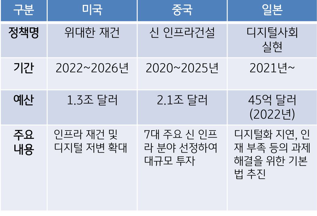 주요 국가들의 '디지털 정책' 동향 표.