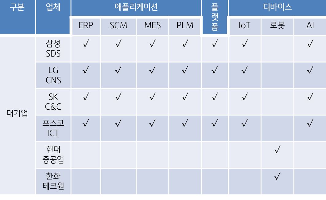 국내 주요 기업 '스마트 팩토리' 현황 표.