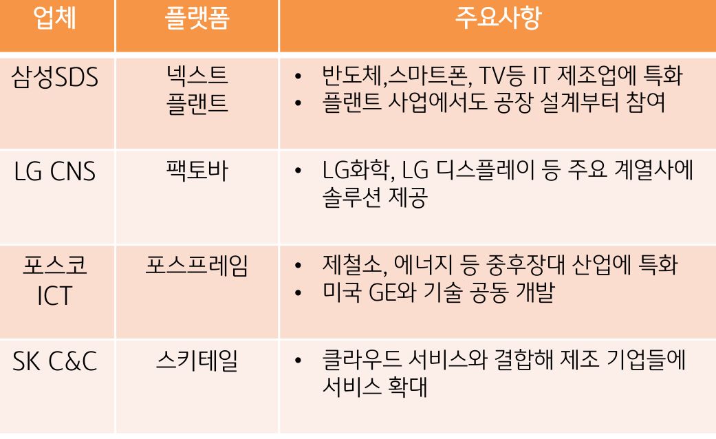 국내 기업들의 '스마트 팩토리' 플랫폼 및 적용 산업 표.