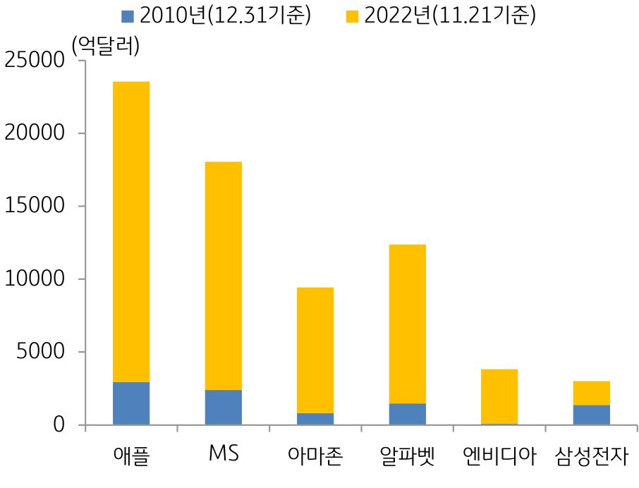 글로벌 주요 'IT 기업'과 '디지털 기업'들의 '시가총액' 변화 그래프.