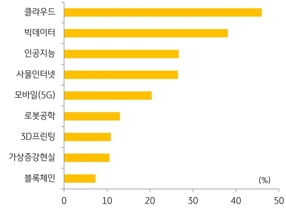 '디지털 기술'별 개발 및 활용의 비중 그래프.