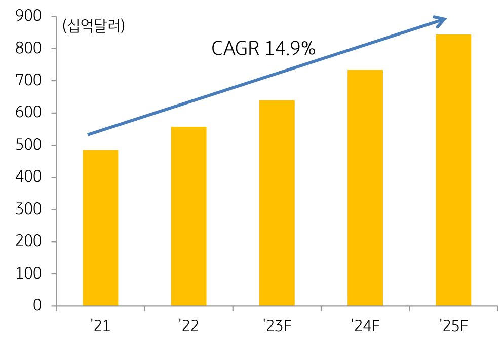 글로벌 '디지털 전환'의 '시장규모'에 대한 전망 그래프.