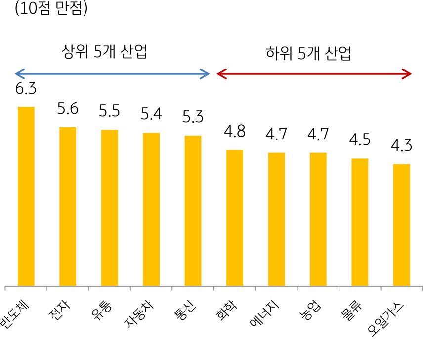 글로벌 기업 대상으로 한 산업별 '디지털 성숙도' 지표 그래프.