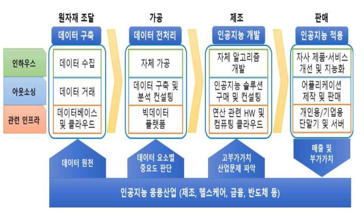 '인공지능' 산업의 '벨류체인'에 대한 설명.