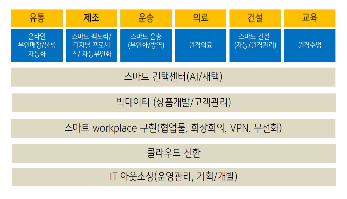 주요 산업별 '디지털 전환'에 대한 표.