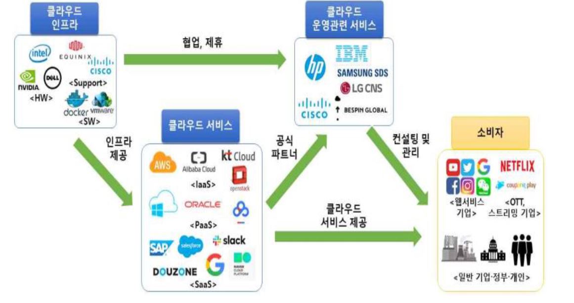 '클라우드' 산업의 생태계 설명.