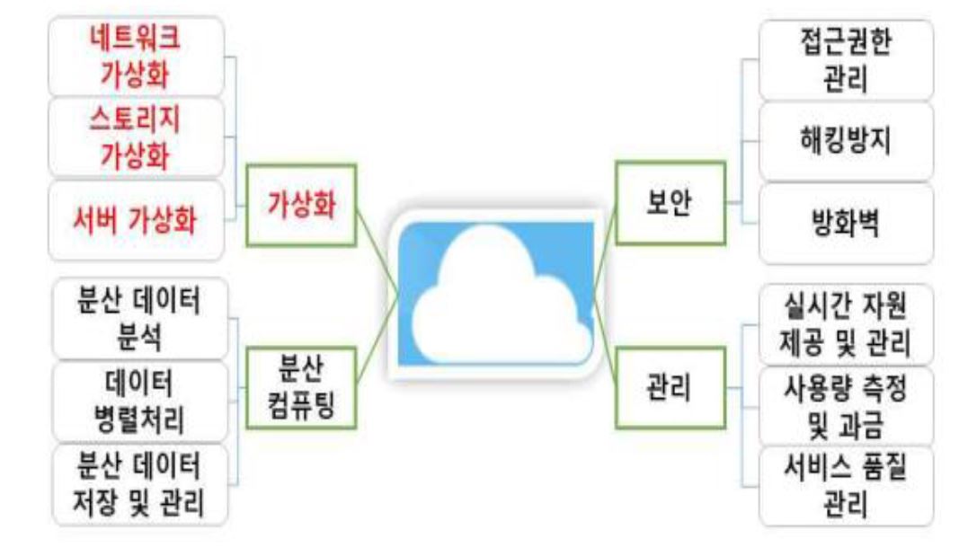 '클라우드' 서비스 요소 기술에 대한 설명 표.