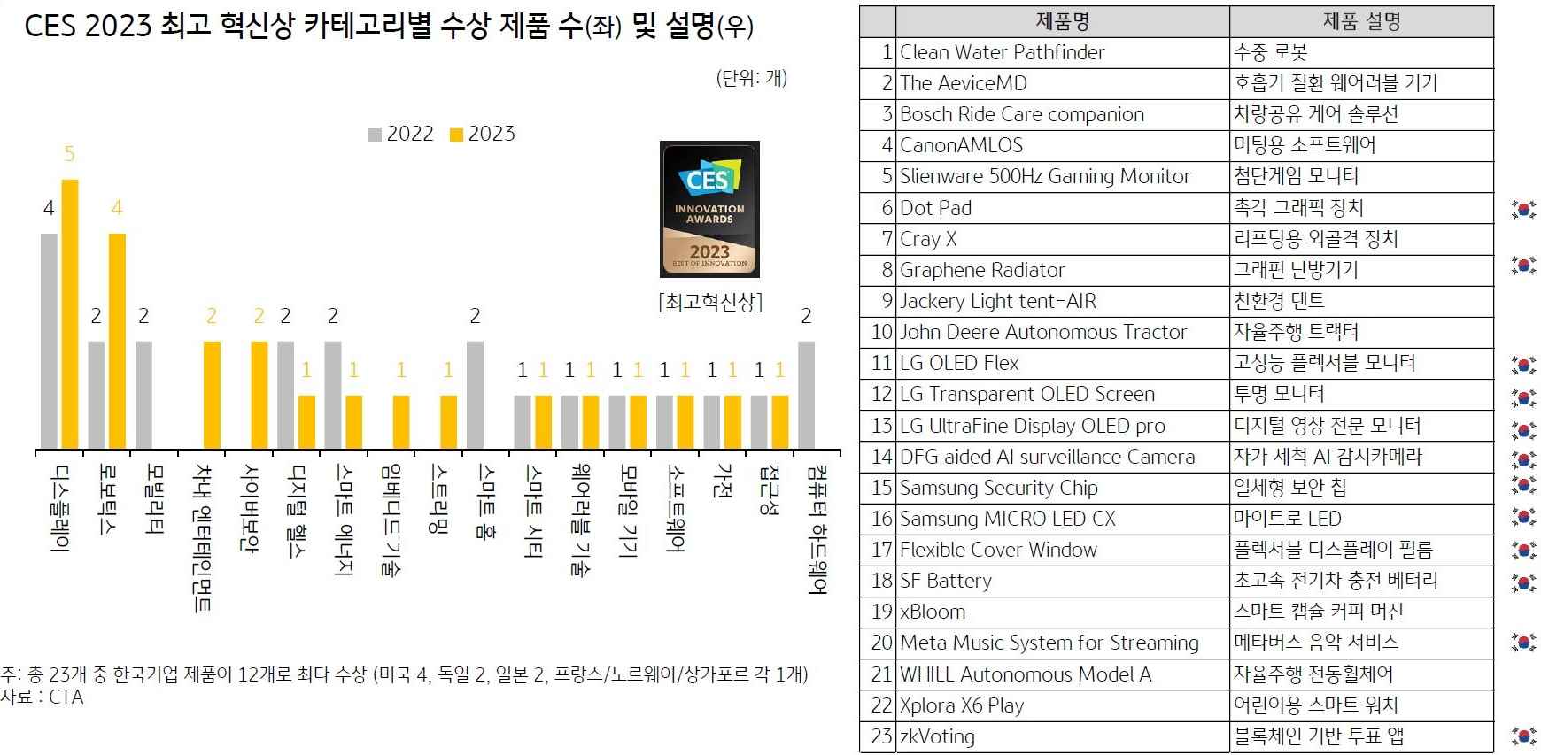 2023년 'CES' '최고 혁신상'을 받은 카테고리별 수상 제품들에 대한 설명.