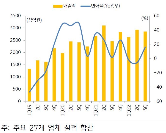 국내 주요 장비업체들의 '매출액' 추이 그래프.