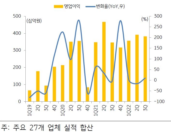 국내 주요 장비업체들의 '영업이익' 추이 그래프.