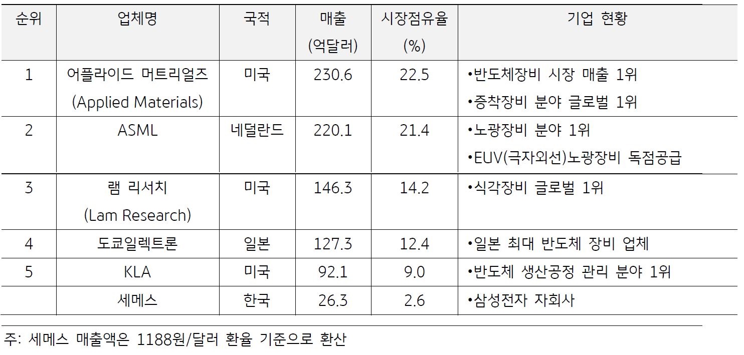 글로벌 '반도체 제조장비 기업' 현황 표.