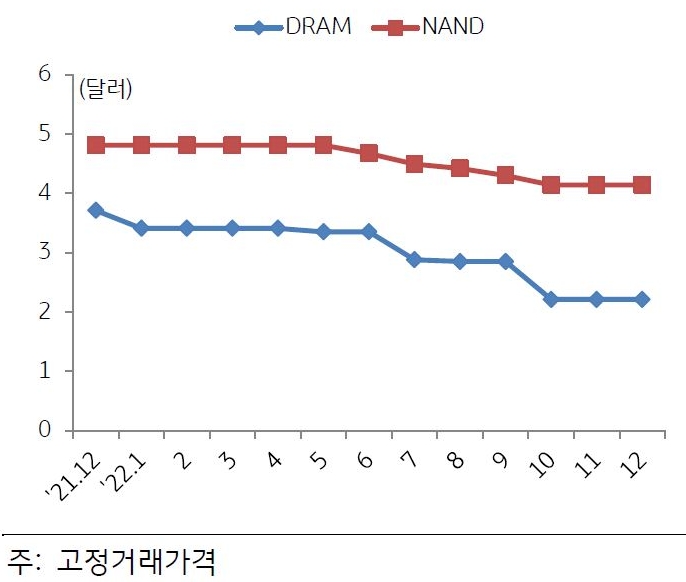 '메모리 반도체'의 가격변동 추이 그래프.