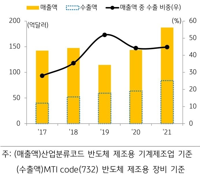 국내 '반도체 장비기업'들의 '매출액' 중 '수출'의 비중을 나타낸 그래프.