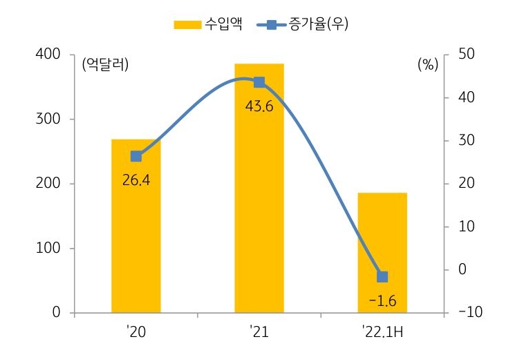 중국의 '반도체 장비' '수입액' 추이 그래프.