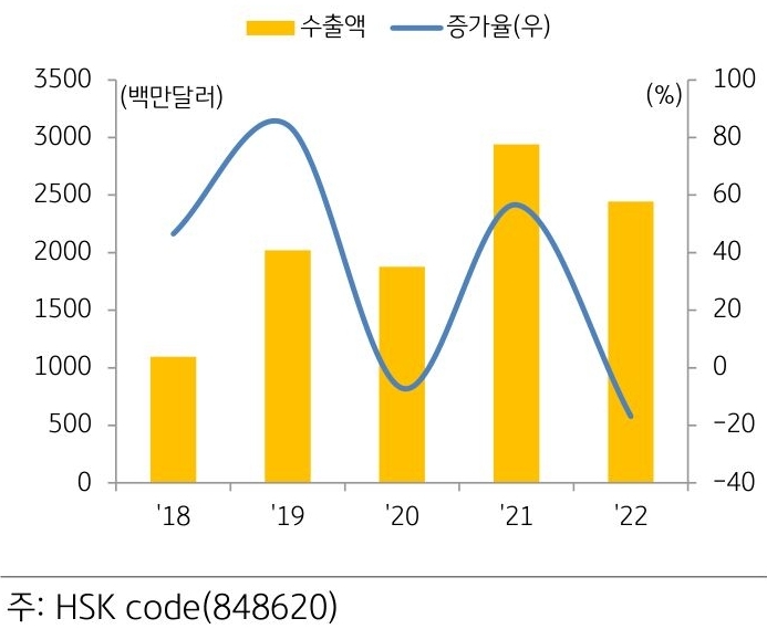 한국의 '전공정 장비' '수출' 추이 그래프.