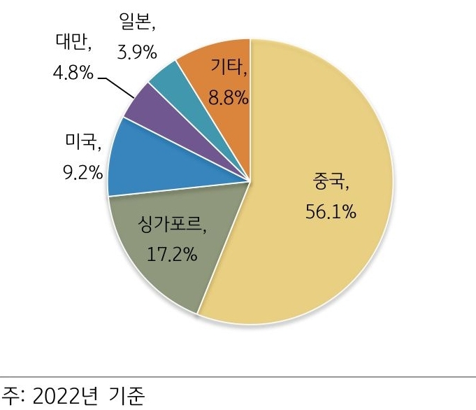 2022년 '전공정 장비'의 지역별 '수출' 비중 그래프.