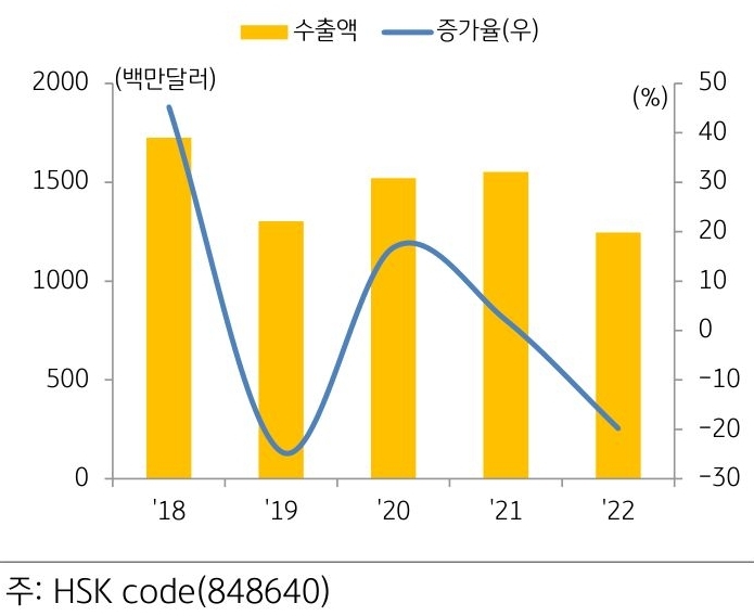 한국 '후공정 장비' '수출' 추이 그래프.