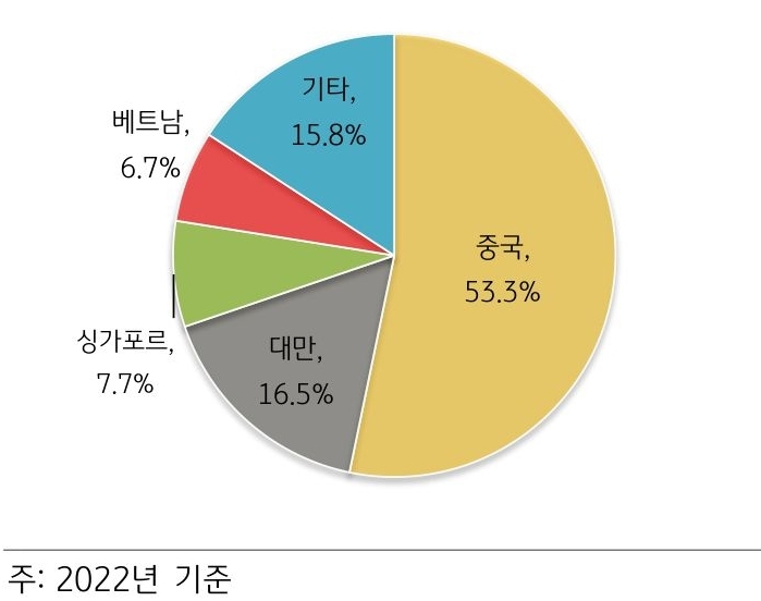 '후공정 장비'의 지역별 '수출' 비중 그래프.