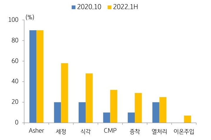 2021년 기준 한국 반도체 기업의 '중국공장' 생산 비중 그래프.