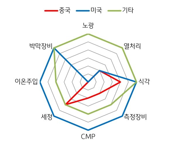 '중국'의 '14나노 반도체 장비'의 기술 수준 그래프.