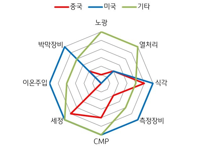 '중국'의 '28나노 반도체 장비' 기술수준 그래프.