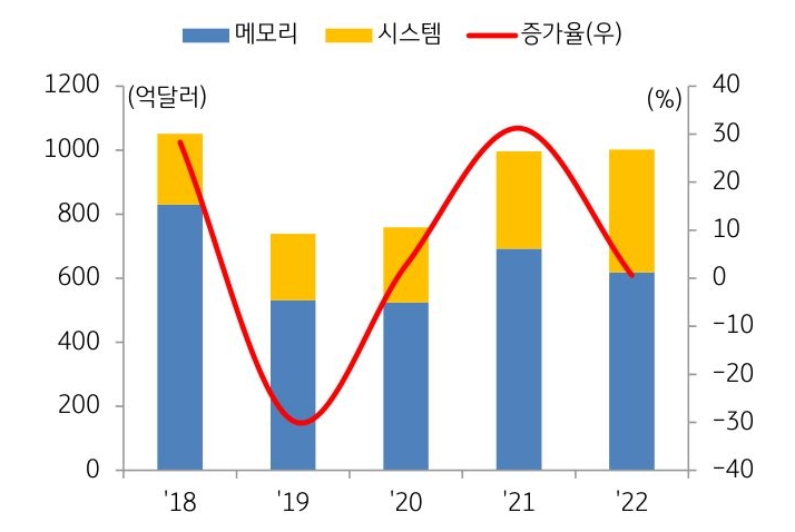 '반도체 수출' 추이 그래프.