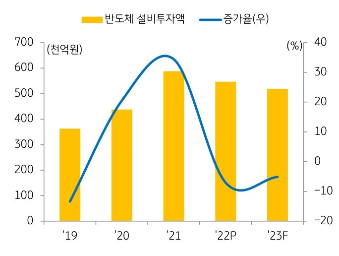 한국 '반도체 산업'의 '설비투자' 변화 그래프.