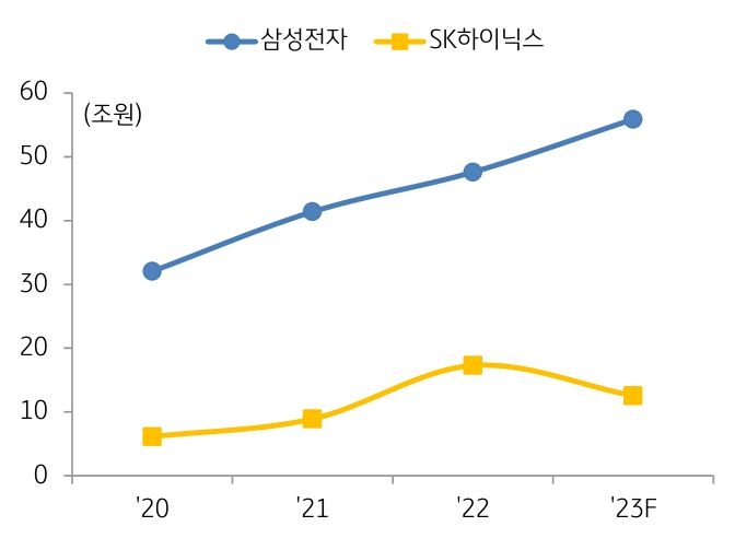 '재고자산'의 증가 추이 그래프.