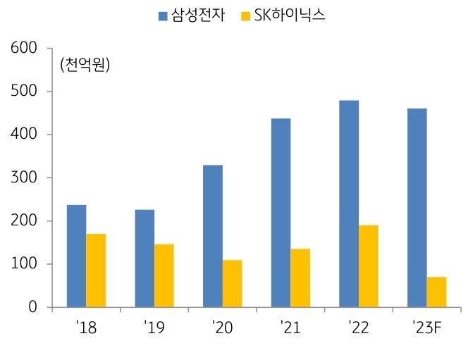 한국 '반도체 제조기업'의 '설비투자' 추이 그래프.