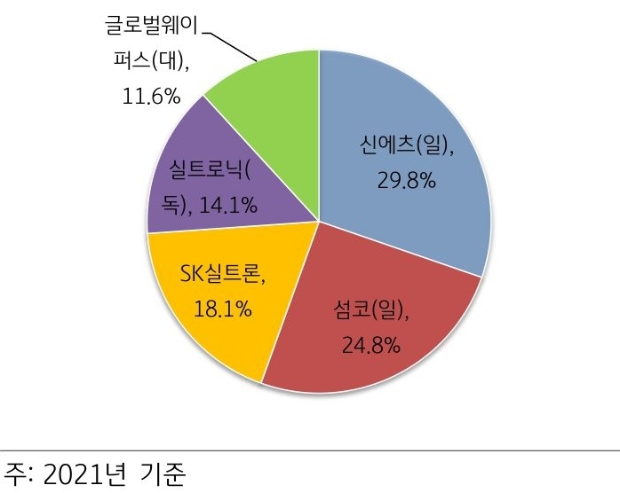 글로벌 '웨이퍼'의 시장 점유율 그래프.