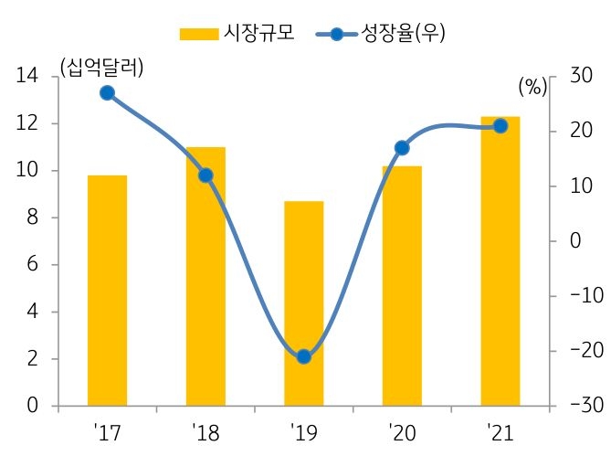 '후공정 장비'의 '시장규모' 그래프.