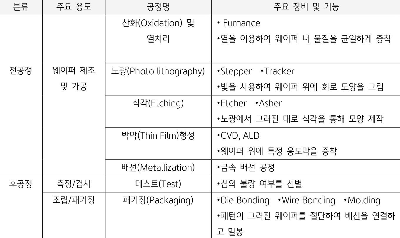 '반도체 제조공정' 및 '반도체 장비'에 대한 분류 표.